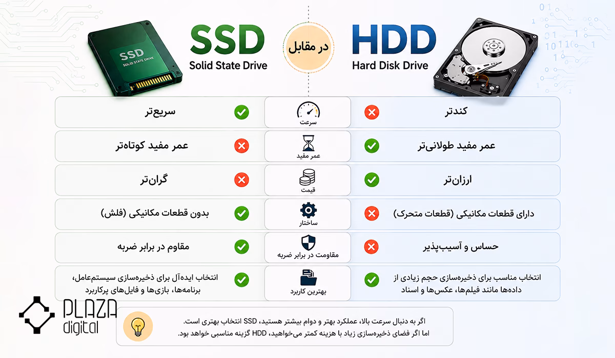 آیا حافظه SSD بهتر از هار دیسک های HDD هستند؟ 14 مقایسه SSD و HDD